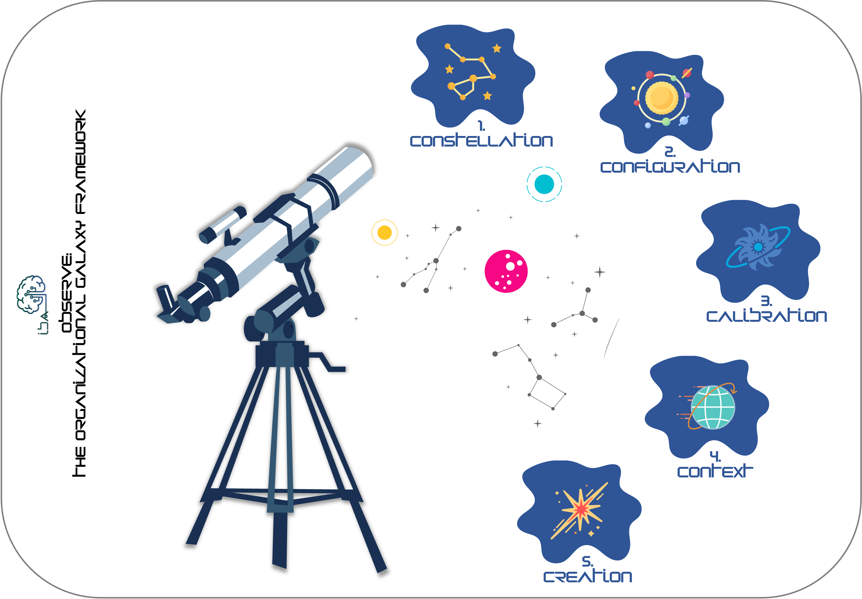 iba observe framework